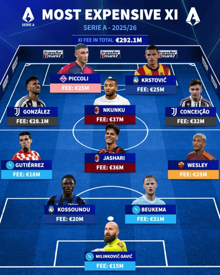 LOL赛事官网-意甲今夏最贵签约阵容：恩昆库、亚沙里、小孔塞桑、别克马在列